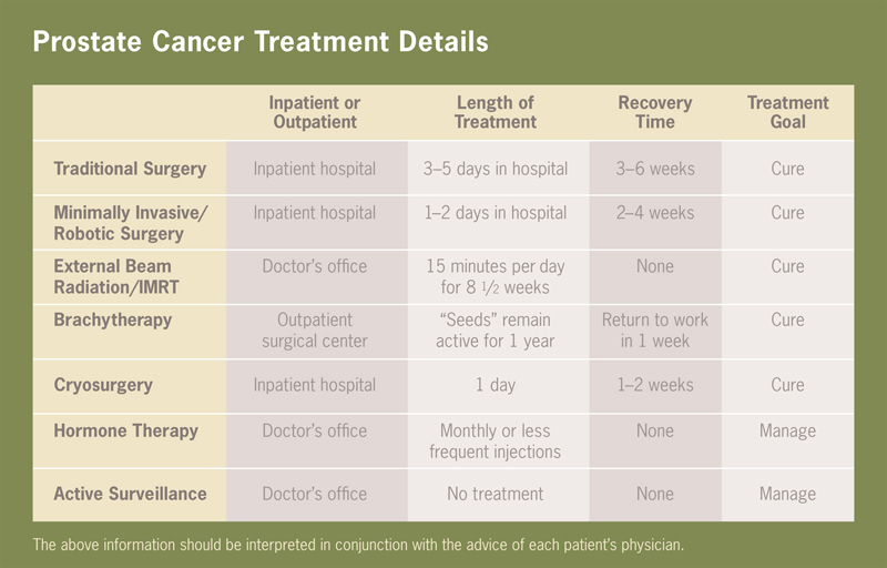 Prostate Cancer Treatment Details